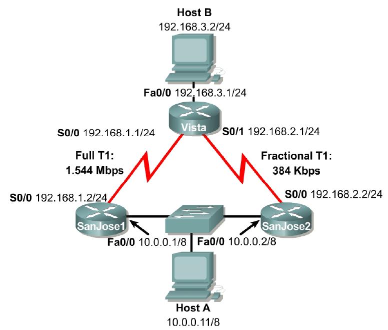 TCP 7